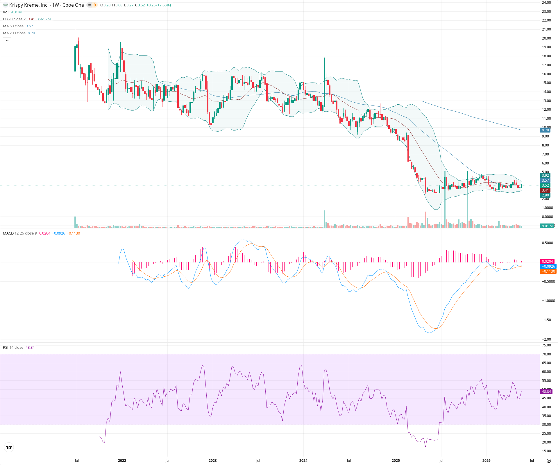 Weekly candlestick price chart for DNUT as of 2026-05-30T09:09:17.776Z, showing 20-, 50-, and 200-period SMAs, Bollinger Bands, volume, MACD, RSI, and the current price line with top status bar.