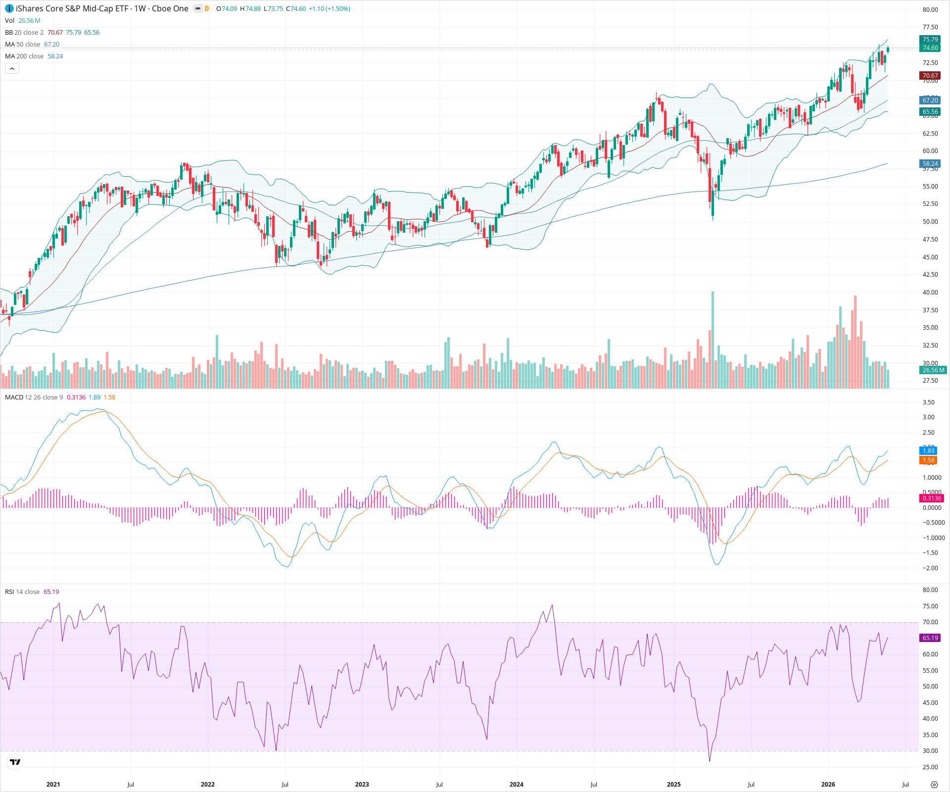 Weekly candlestick price chart for IJH as of 2026-05-30T09:12:08.477Z, showing 20-, 50-, and 200-period SMAs, Bollinger Bands, volume, MACD, RSI, and the current price line with top status bar.