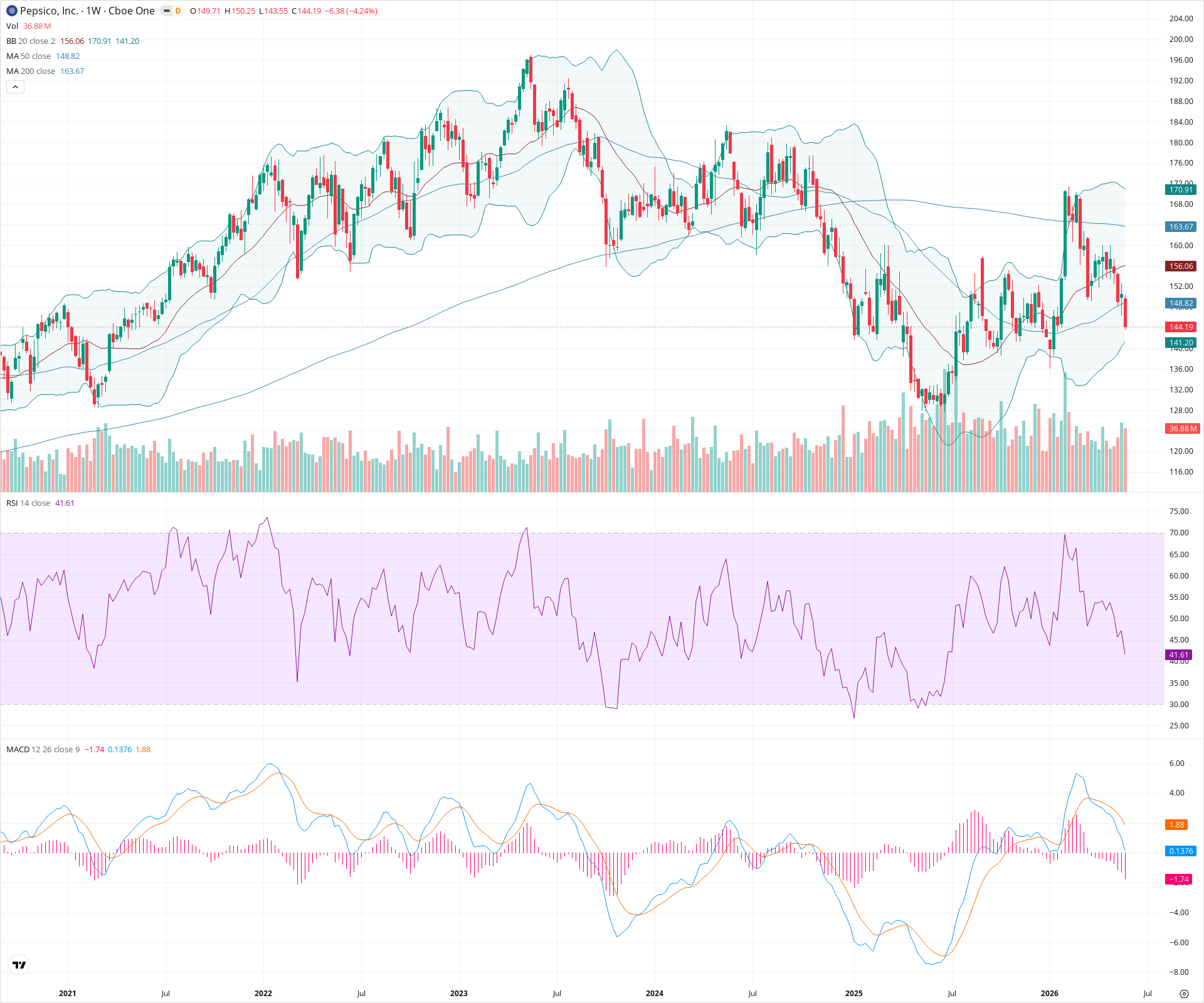 Weekly candlestick price chart for PEP as of 2026-05-30T09:02:36.476Z, showing 20-, 50-, and 200-period SMAs, Bollinger Bands, volume, MACD, RSI, and the current price line with top status bar.