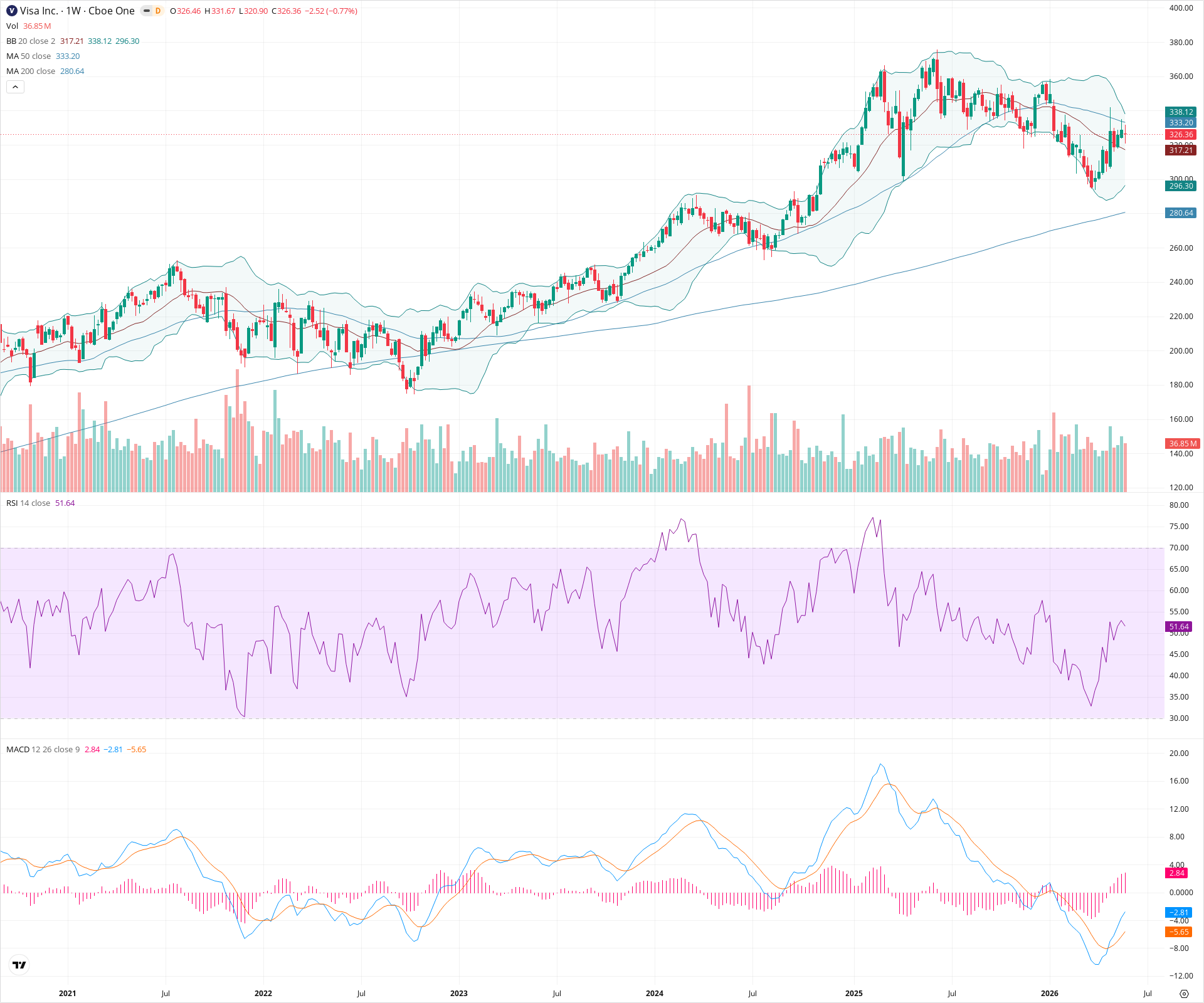 Weekly candlestick price chart for V as of 2026-05-30T09:12:48.876Z, showing 20-, 50-, and 200-period SMAs, Bollinger Bands, volume, MACD, RSI, and the current price line with top status bar.