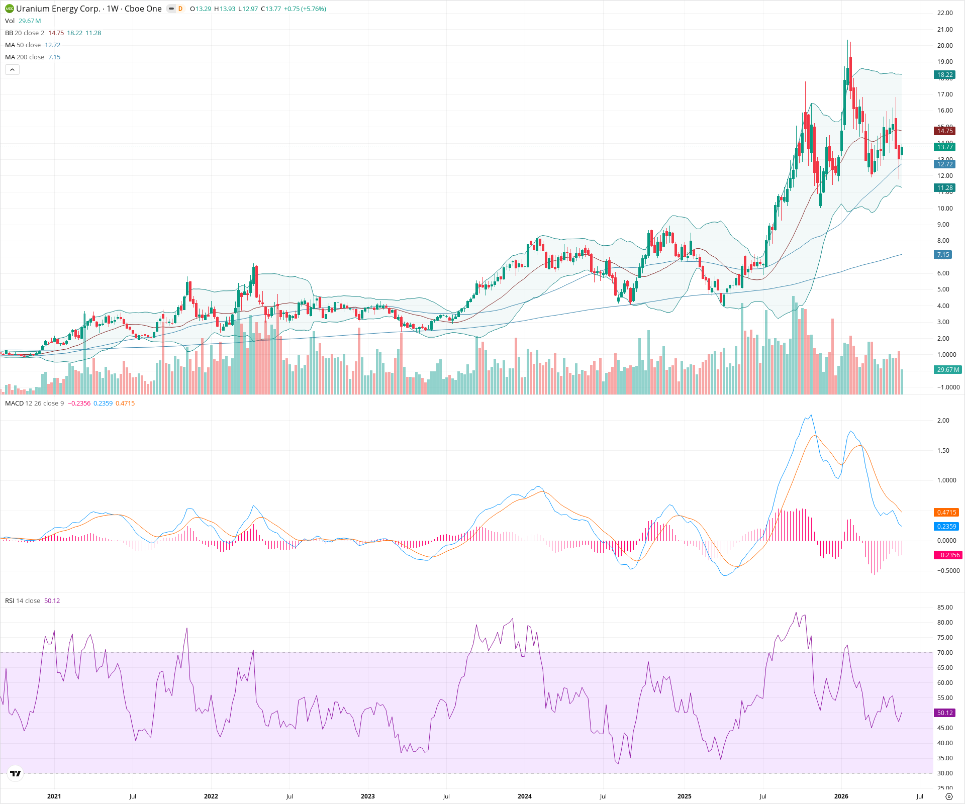 Weekly candlestick price chart for UEC as of 2026-05-30T09:08:48.877Z, showing 20-, 50-, and 200-period SMAs, Bollinger Bands, volume, MACD, RSI, and the current price line with top status bar.
