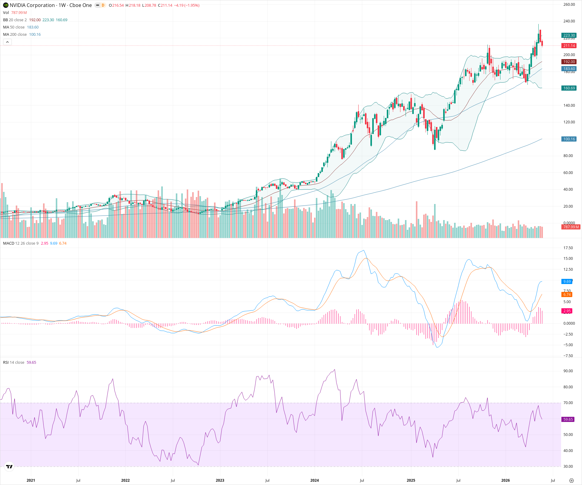 Weekly candlestick price chart for NVDA as of 2026-05-30T09:11:22.076Z, showing 20-, 50-, and 200-period SMAs, Bollinger Bands, volume, MACD, RSI, and the current price line with top status bar.