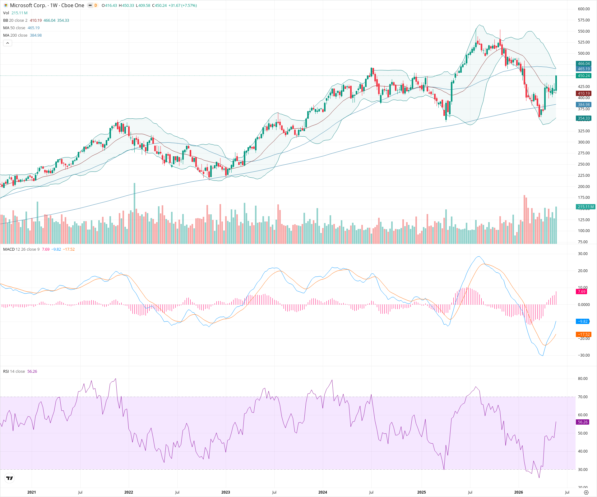 Weekly candlestick price chart for MSFT as of 2026-05-30T09:11:37.576Z, showing 20-, 50-, and 200-period SMAs, Bollinger Bands, volume, MACD, RSI, and the current price line with top status bar.