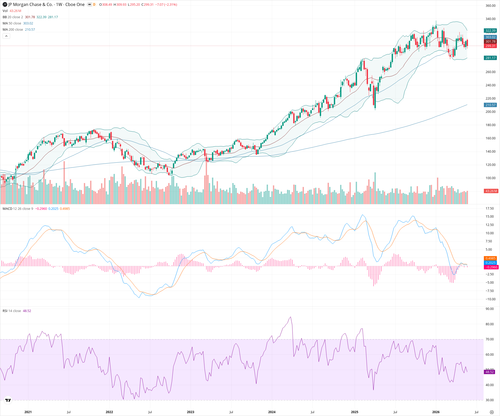 Weekly candlestick price chart for JPM as of 2026-05-30T09:13:08.476Z, showing 20-, 50-, and 200-period SMAs, Bollinger Bands, volume, MACD, RSI, and the current price line with top status bar.