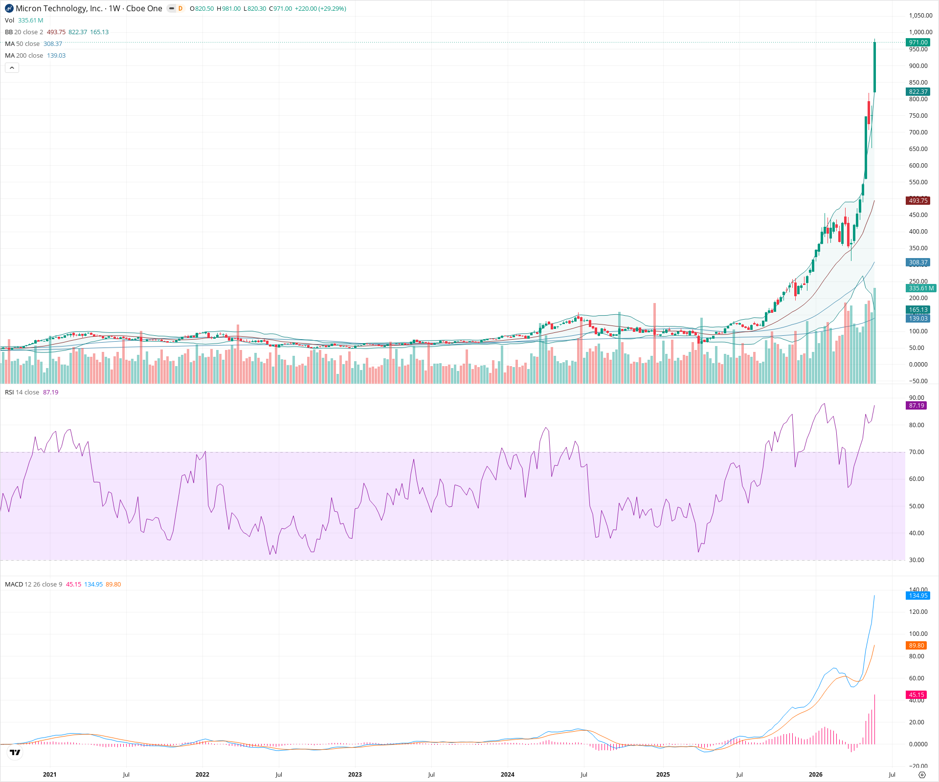 Weekly candlestick price chart for MU as of 2026-05-30T09:13:50.776Z, showing 20-, 50-, and 200-period SMAs, Bollinger Bands, volume, MACD, RSI, and the current price line with top status bar.