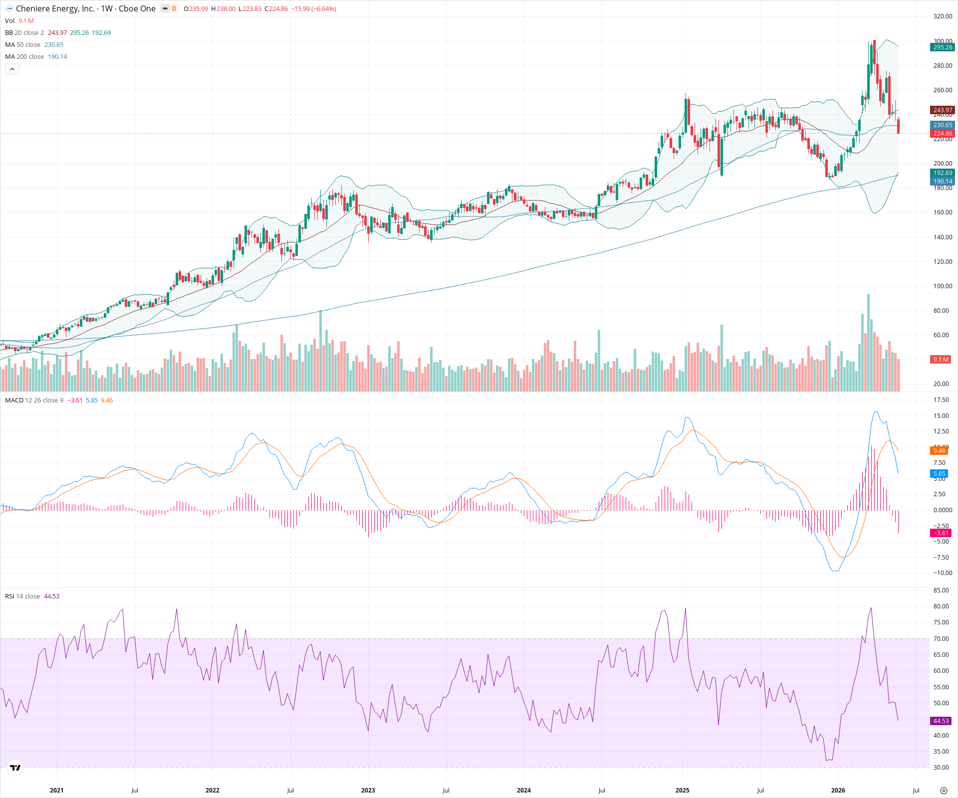 Weekly candlestick price chart for LNG as of 2026-05-30T09:05:26.676Z, showing 20-, 50-, and 200-period SMAs, Bollinger Bands, volume, MACD, RSI, and the current price line with top status bar.