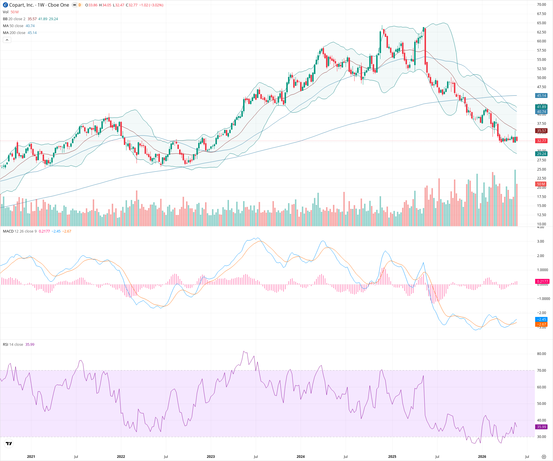 Weekly candlestick price chart for CPRT as of 2026-05-30T09:04:55.276Z, showing 20-, 50-, and 200-period SMAs, Bollinger Bands, volume, MACD, RSI, and the current price line with top status bar.
