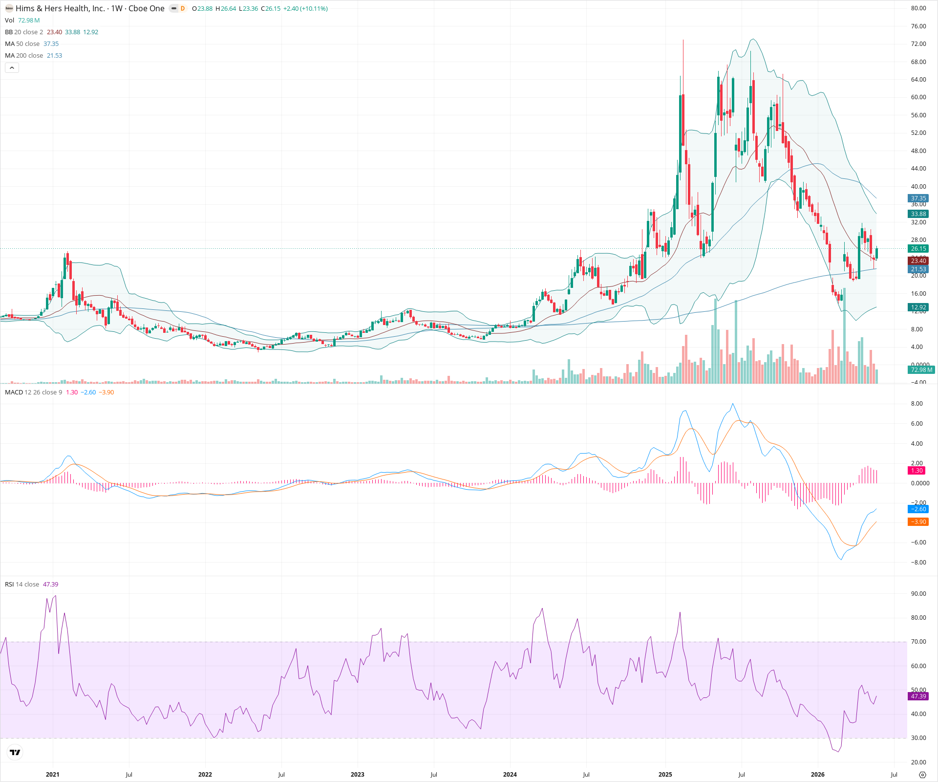 Weekly candlestick price chart for HIMS as of 2026-05-30T09:07:19.077Z, showing 20-, 50-, and 200-period SMAs, Bollinger Bands, volume, MACD, RSI, and the current price line with top status bar.
