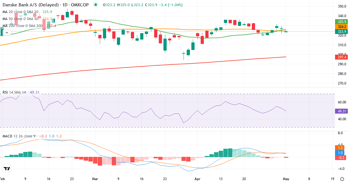 Teknisk analyse af Danske Bank (DANSKE.CO) – RSI 58, MACD positiv (bullish), daglig candlestick-graf maj 2026