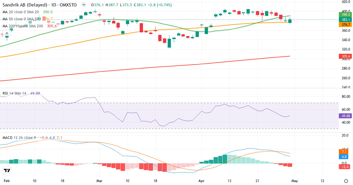 Teknisk analyse af Sandvik (SAND.ST) – RSI 53, MACD positiv (bullish), daglig candlestick-graf maj 2026