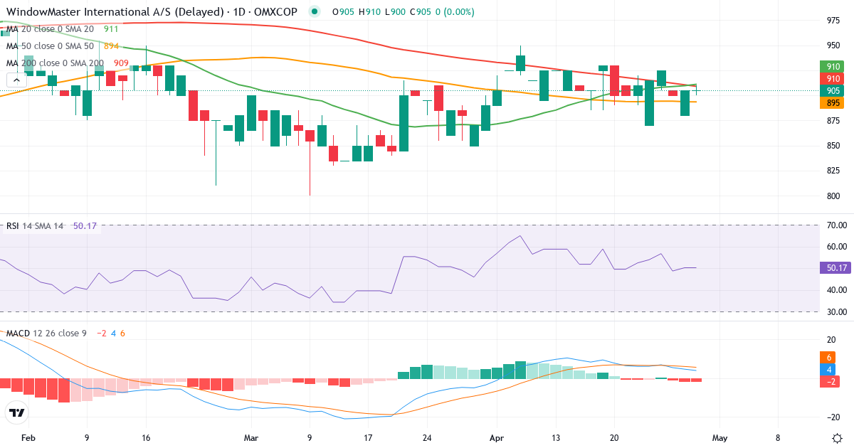 Teknisk analyse af WindowMaster International (WMA.CO) – RSI 50, MACD positiv (bullish), daglig candlestick-graf maj 2026