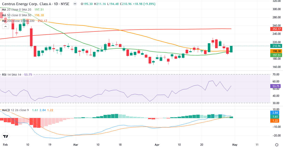 Teknisk analyse af Centrus Energy (LEU.US) – RSI 54, MACD positiv (bullish), daglig candlestick-graf maj 2026
