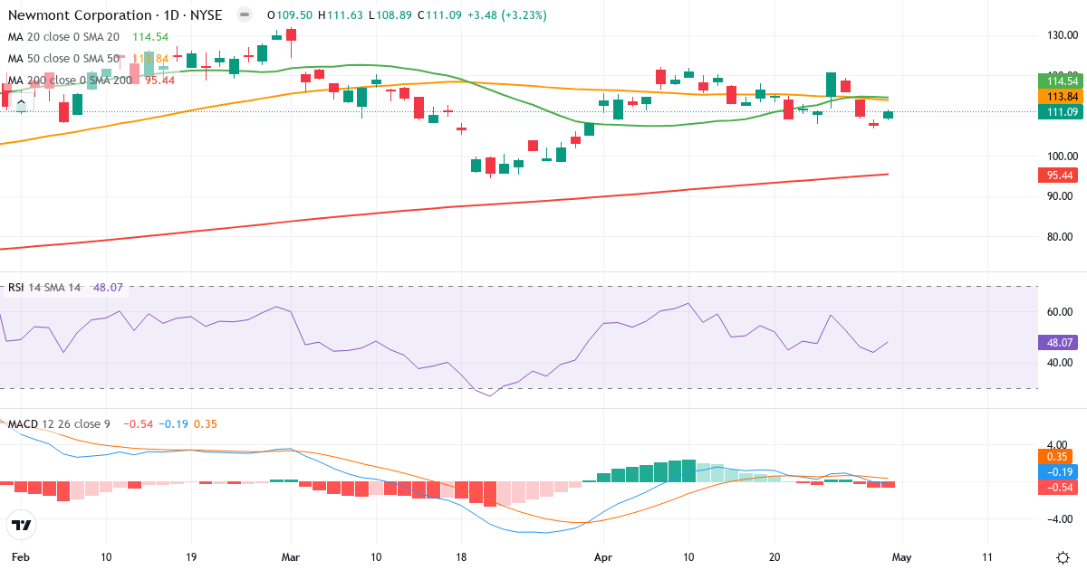 Teknisk analyse af Newmont (NEM.US) – RSI 48, MACD negativ (bearish), daglig candlestick-graf maj 2026