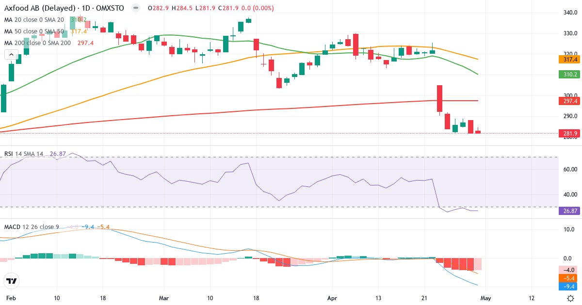 Teknisk analyse af Axfood (AXFO.ST) – RSI 27, MACD negativ (bearish), daglig candlestick-graf maj 2026