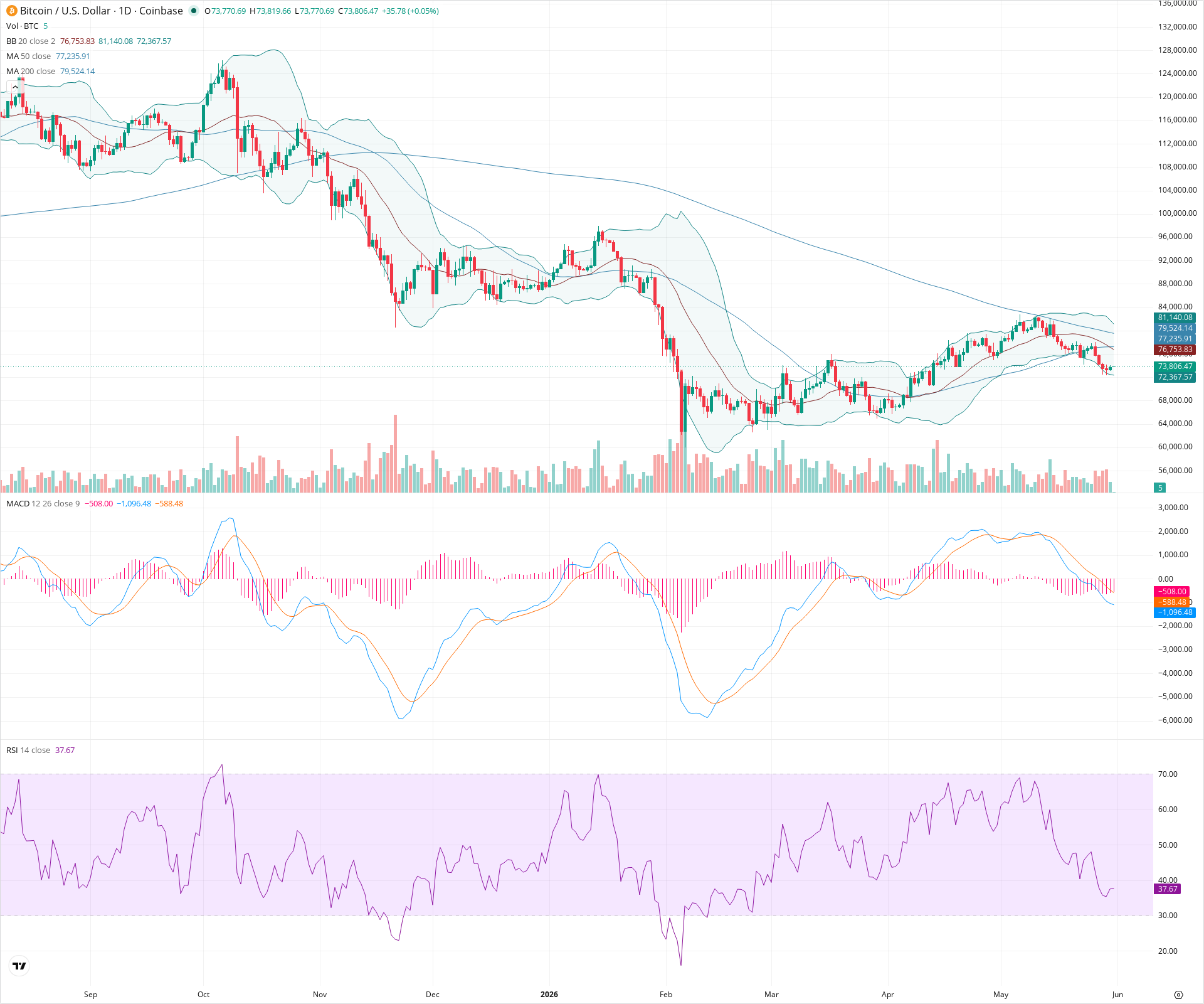 Daily candlestick price chart for BTC as of 2026-05-31T00:01:41.578Z, showing 20-, 50-, and 200-period SMAs, Bollinger Bands, volume, MACD, RSI, and the current price line with top status bar.