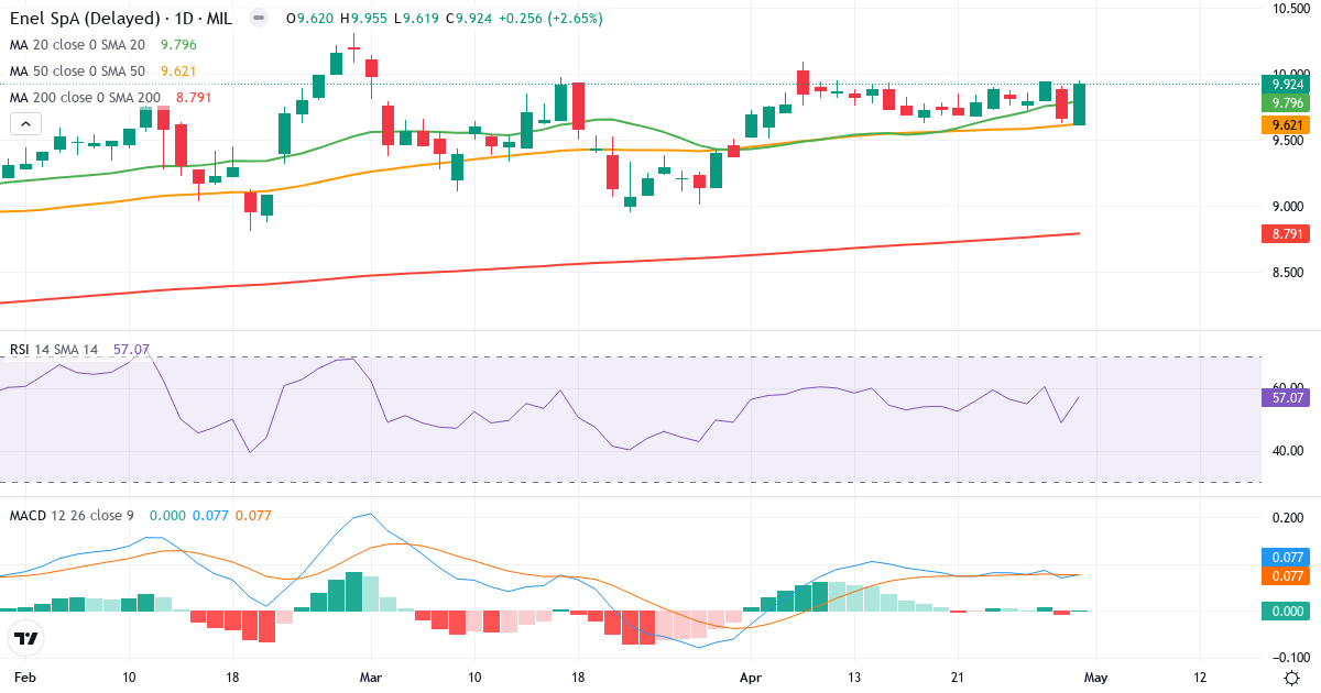 Teknisk analyse af Enel SpA (ENEL.MI) – RSI 57, MACD positiv (bullish), daglig candlestick-graf maj 2026