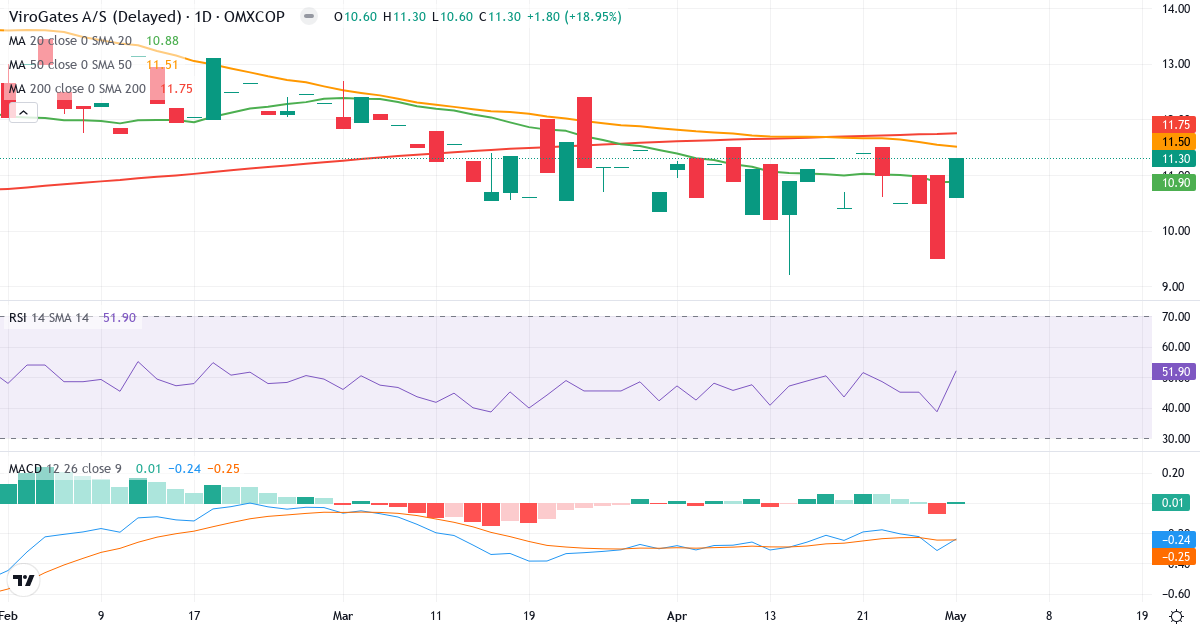 Teknisk analyse af ViroGates (VIRO.CO) – RSI 52, MACD negativ (bearish), daglig candlestick-graf maj 2026