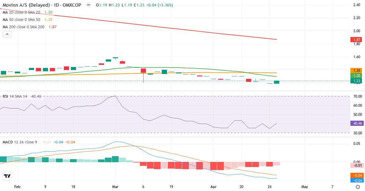 Teknisk analyse af Movinn (MOVINN.CO) – RSI 40, MACD negativ (bearish), daglig candlestick-graf maj 2026