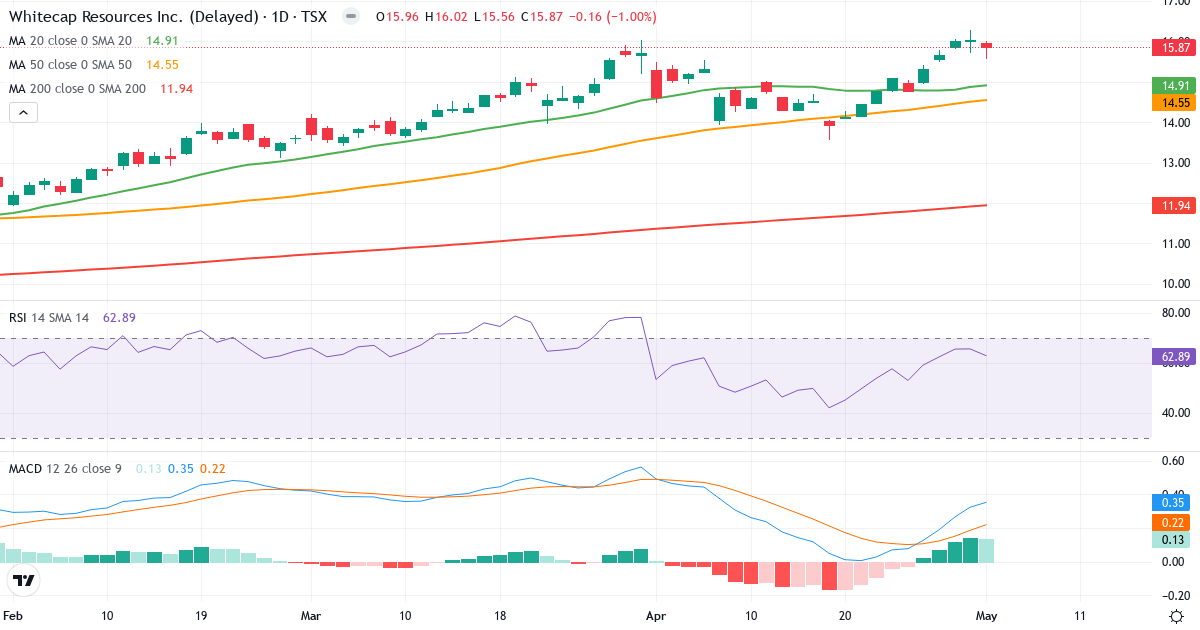 Teknisk analyse af Whitecap Resources (WCP.TO) – RSI 63, MACD positiv (bullish), daglig candlestick-graf maj 2026