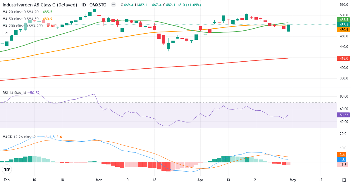 Teknisk analyse af AB Industrivärden (INDU-C.ST) – RSI 53, MACD positiv (bullish), daglig candlestick-graf maj 2026