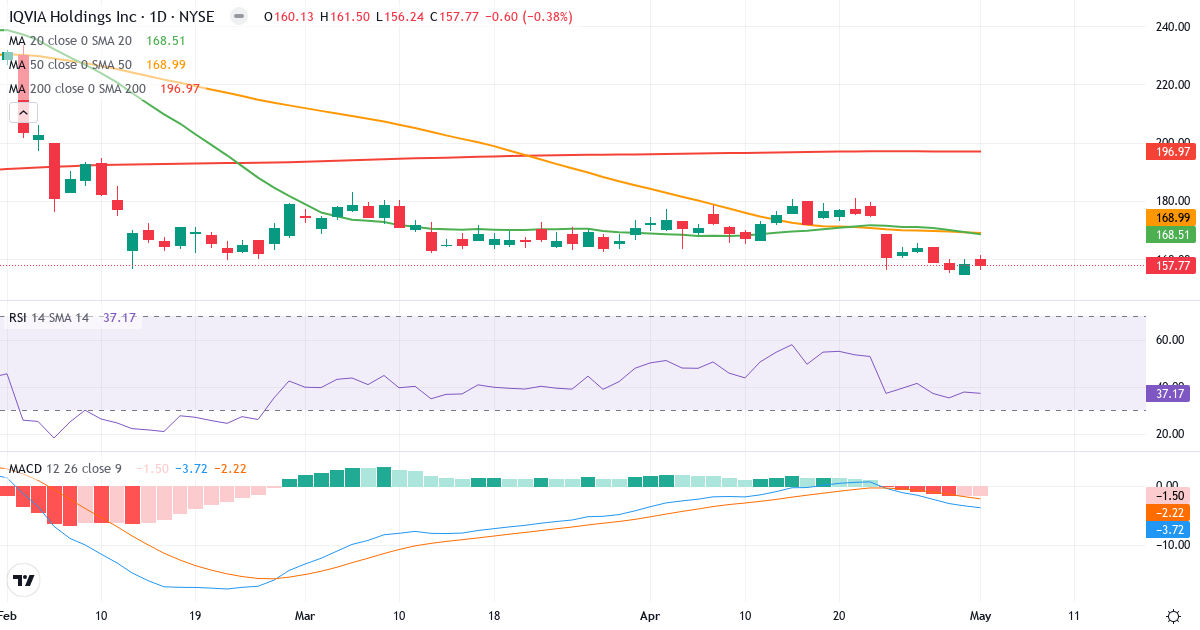 Teknisk analyse af IQVIA (IQV.US) – RSI 37, MACD negativ (bearish), daglig candlestick-graf maj 2026