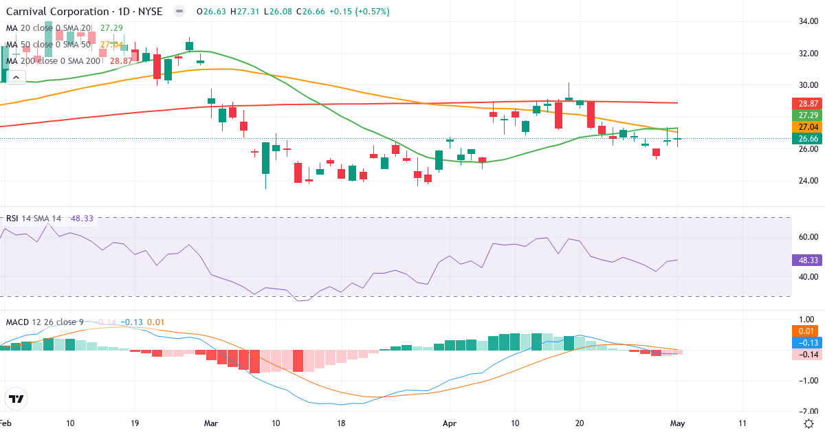 Teknisk analyse af Carnival Corporation & (CCL.US) – RSI 48, MACD negativ (bearish), daglig candlestick-graf maj 2026