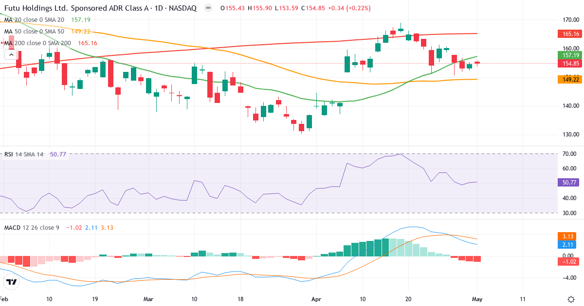 Teknisk analyse af Futu (FUTU.US) – RSI 52, MACD positiv (bullish), daglig candlestick-graf maj 2026