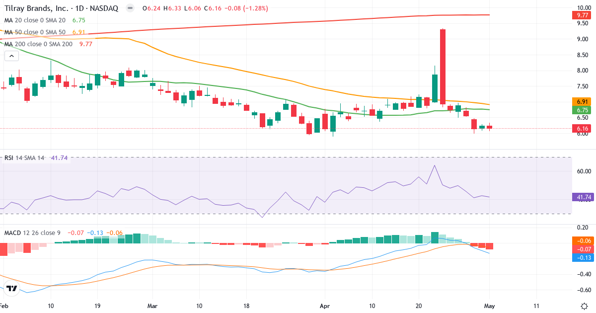 Teknisk analyse af Tilray (TLRY.US) – RSI 42, MACD negativ (bearish), daglig candlestick-graf maj 2026