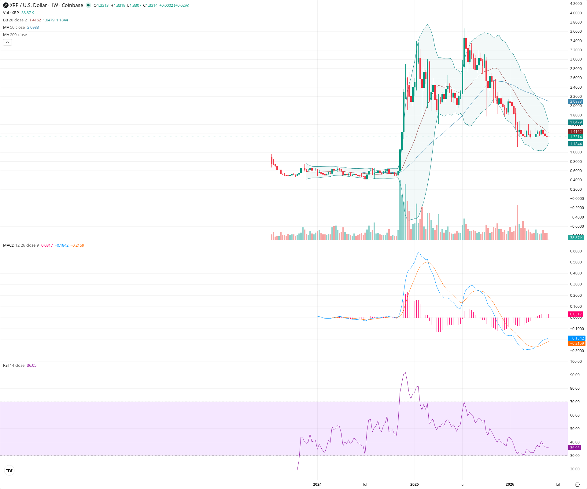 Weekly candlestick price chart for XRP as of 2026-06-01T00:02:03.778Z, showing 20-, 50-, and 200-period SMAs, Bollinger Bands, volume, MACD, RSI, and the current price line with top status bar.