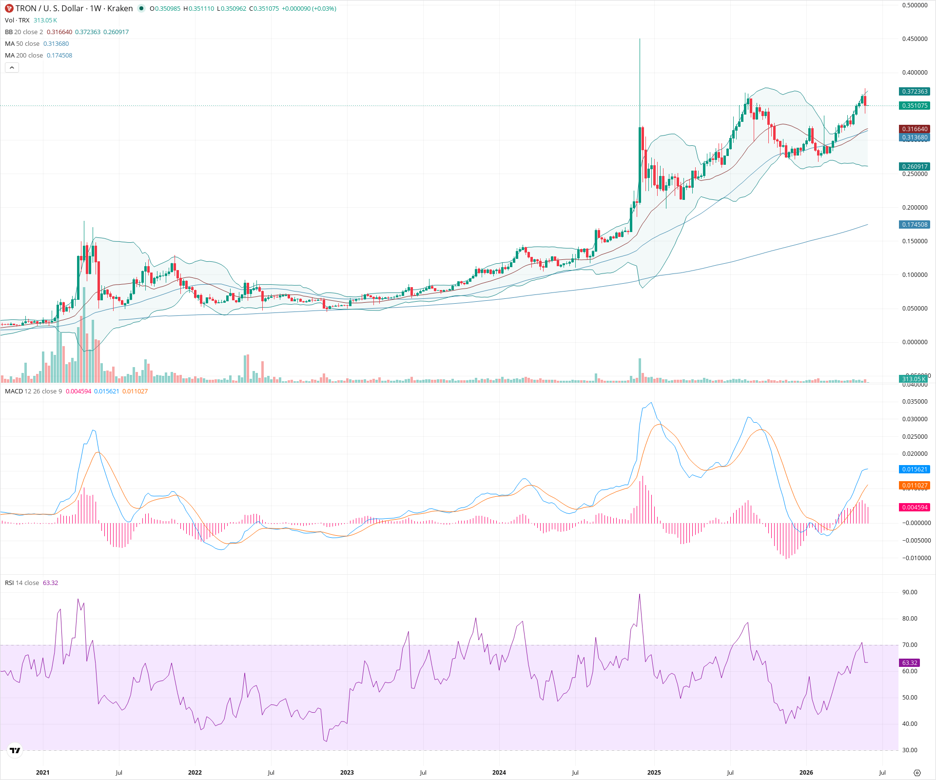 Weekly candlestick price chart for TRX as of 2026-06-01T00:02:25.577Z, showing 20-, 50-, and 200-period SMAs, Bollinger Bands, volume, MACD, RSI, and the current price line with top status bar.