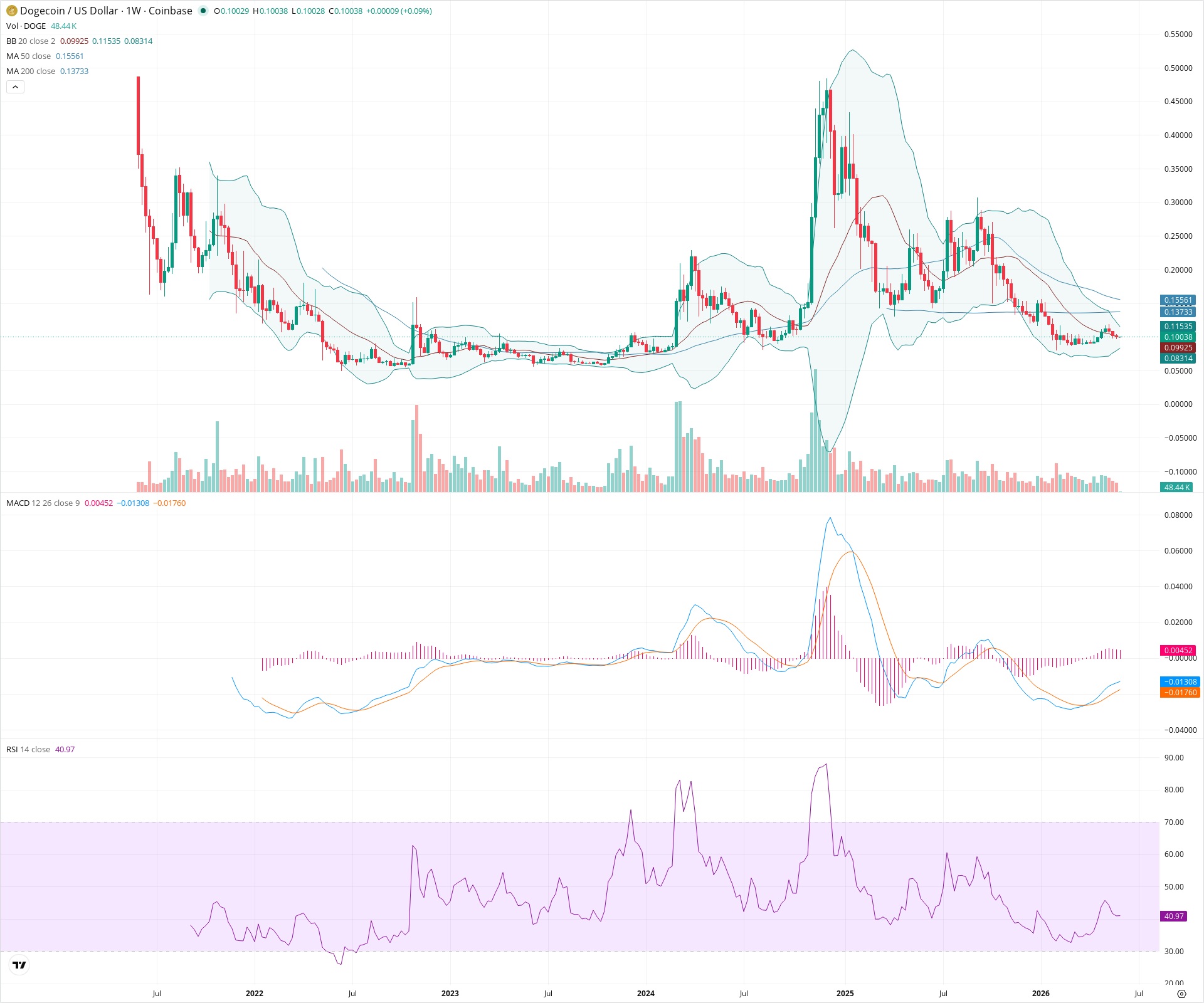 Weekly candlestick price chart for DOGE as of 2026-06-01T00:02:37.278Z, showing 20-, 50-, and 200-period SMAs, Bollinger Bands, volume, MACD, RSI, and the current price line with top status bar.