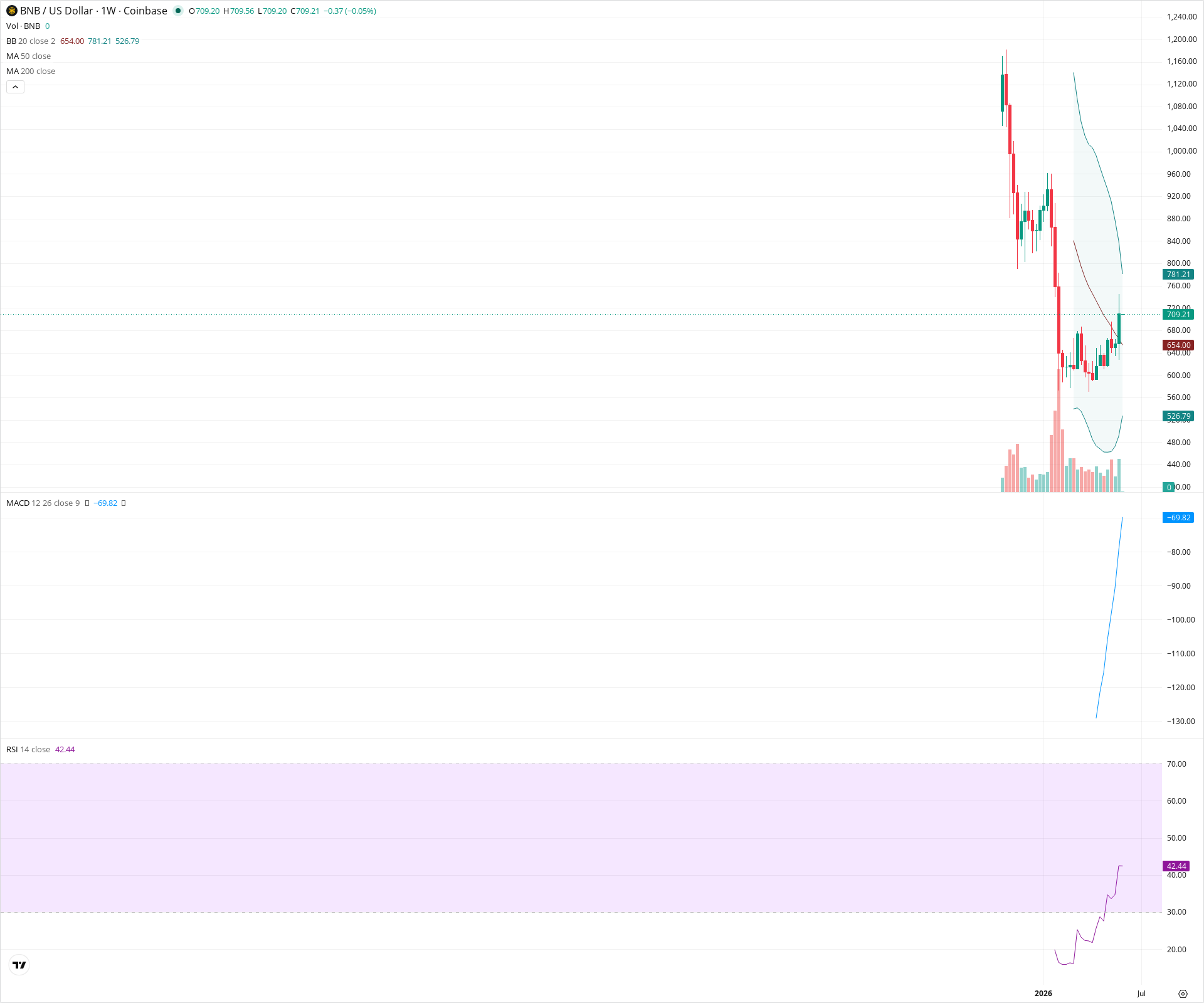 Weekly candlestick price chart for BNB as of 2026-06-01T00:02:10.283Z, showing 20-, 50-, and 200-period SMAs, Bollinger Bands, volume, MACD, RSI, and the current price line with top status bar.