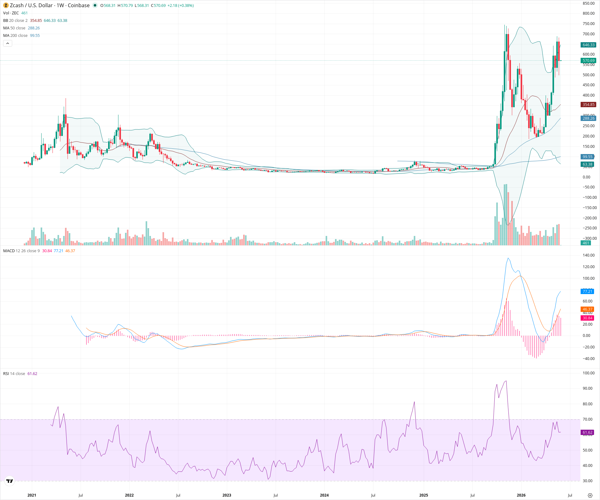 Weekly candlestick price chart for ZEC as of 2026-06-01T00:02:56.976Z, showing 20-, 50-, and 200-period SMAs, Bollinger Bands, volume, MACD, RSI, and the current price line with top status bar.