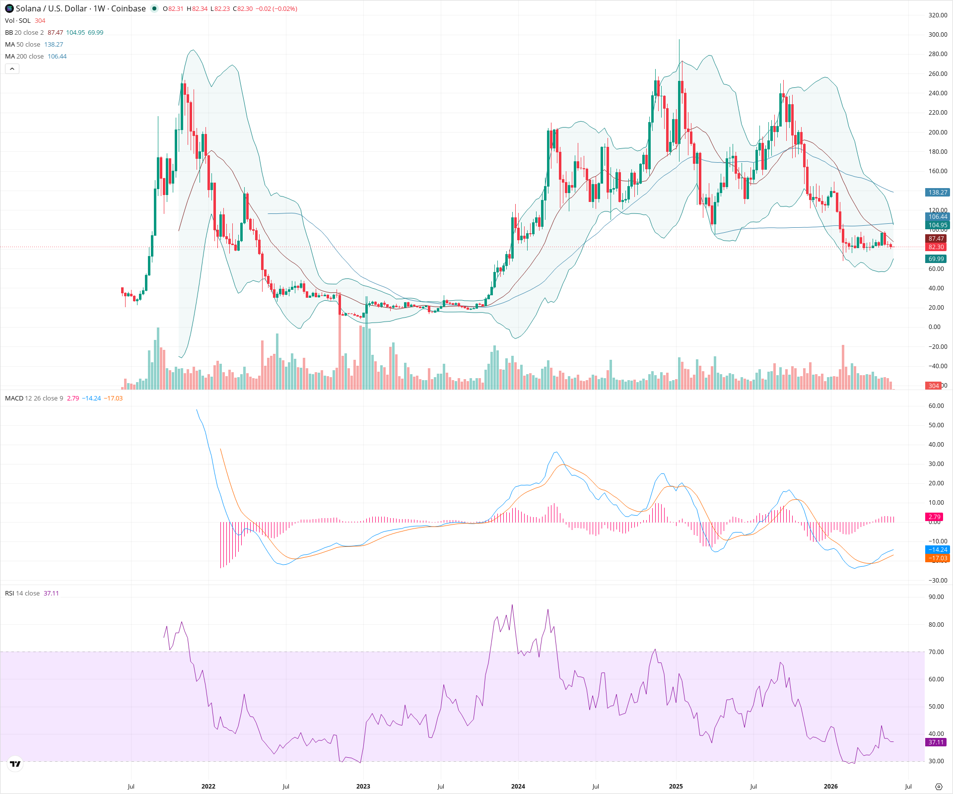 Weekly candlestick price chart for SOL as of 2026-06-01T00:02:47.178Z, showing 20-, 50-, and 200-period SMAs, Bollinger Bands, volume, MACD, RSI, and the current price line with top status bar.