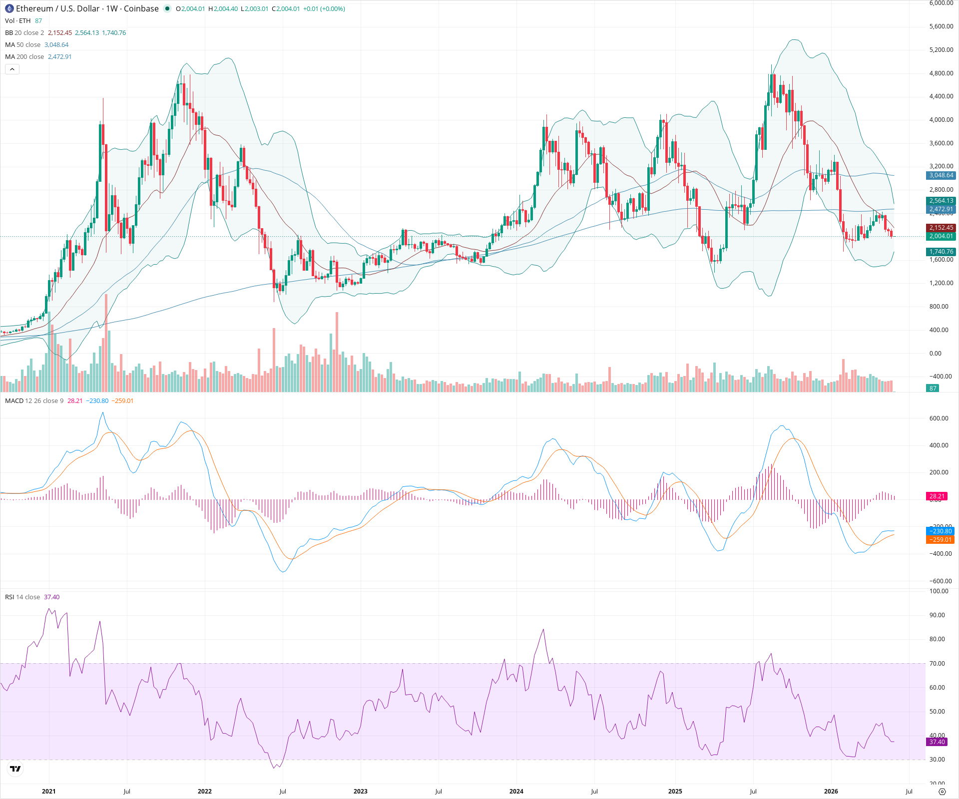 Weekly candlestick price chart for ETH as of 2026-06-01T00:02:20.177Z, showing 20-, 50-, and 200-period SMAs, Bollinger Bands, volume, MACD, RSI, and the current price line with top status bar.