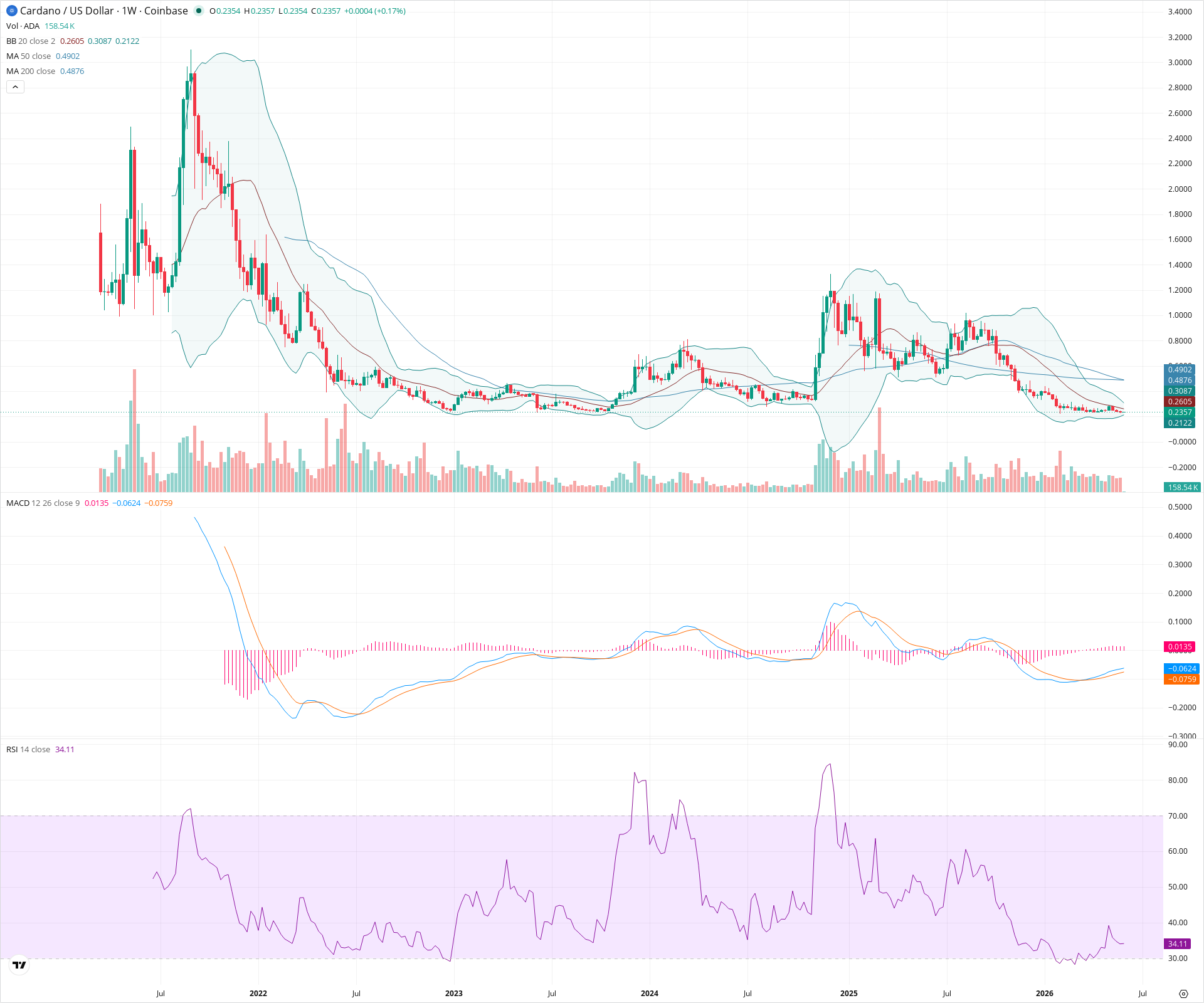 Weekly candlestick price chart for ADA as of 2026-06-01T00:02:45.477Z, showing 20-, 50-, and 200-period SMAs, Bollinger Bands, volume, MACD, RSI, and the current price line with top status bar.