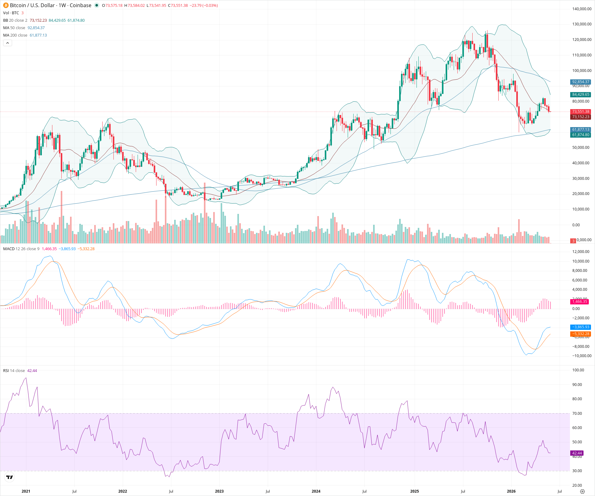 Weekly candlestick price chart for BTC as of 2026-06-01T00:01:50.577Z, showing 20-, 50-, and 200-period SMAs, Bollinger Bands, volume, MACD, RSI, and the current price line with top status bar.