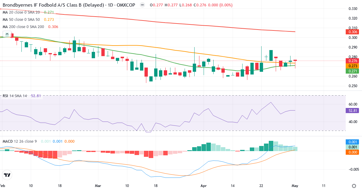 Teknisk analyse af Brøndbyernes IF Fodbold (BIF.CO) – RSI 53, MACD positiv (bullish), daglig candlestick-graf maj 2026