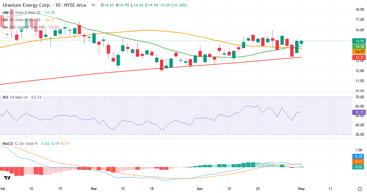 Teknisk analyse af Uranium Energy (UEC.US) – RSI 54, MACD positiv (bullish), daglig candlestick-graf maj 2026