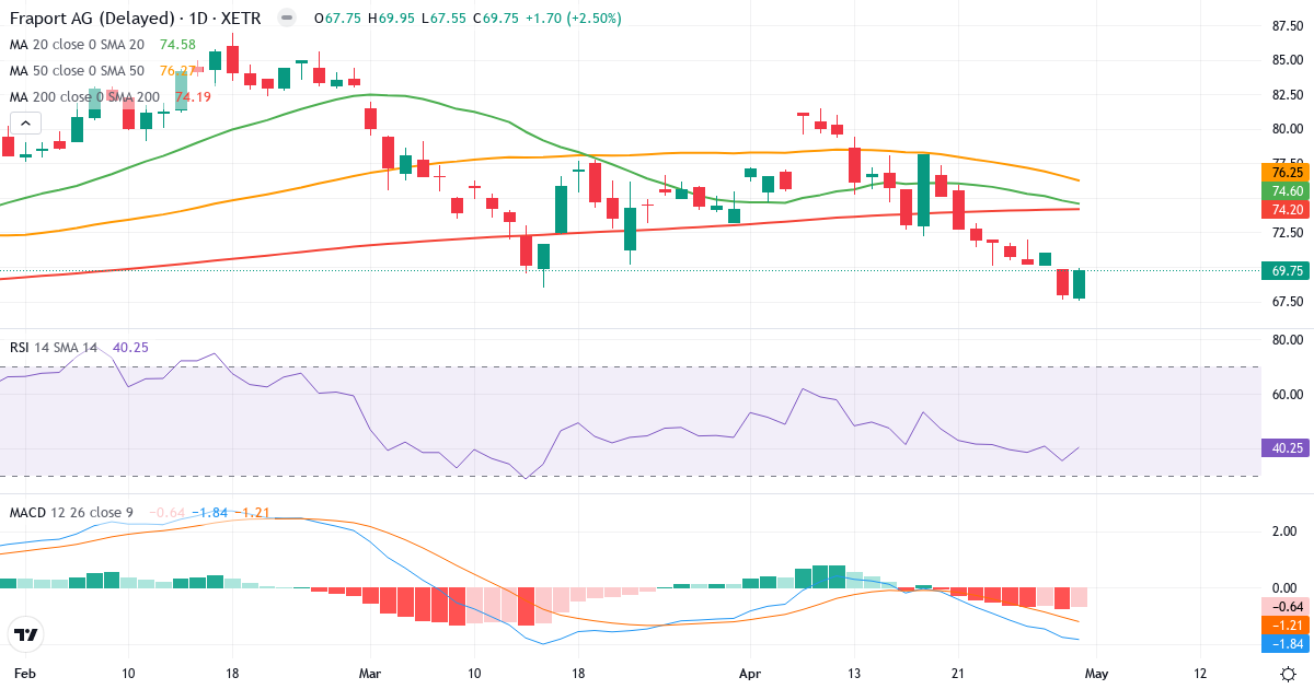Teknisk analyse af Fraport (FRA.XETRA) – RSI 40, MACD negativ (bearish), daglig candlestick-graf maj 2026
