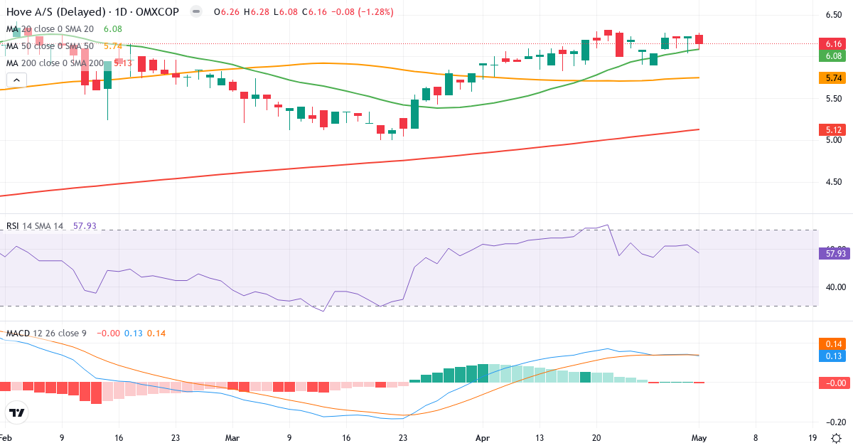 Teknisk analyse af Hove (HOVE.CO) – RSI 65, MACD positiv (bullish), daglig candlestick-graf maj 2026