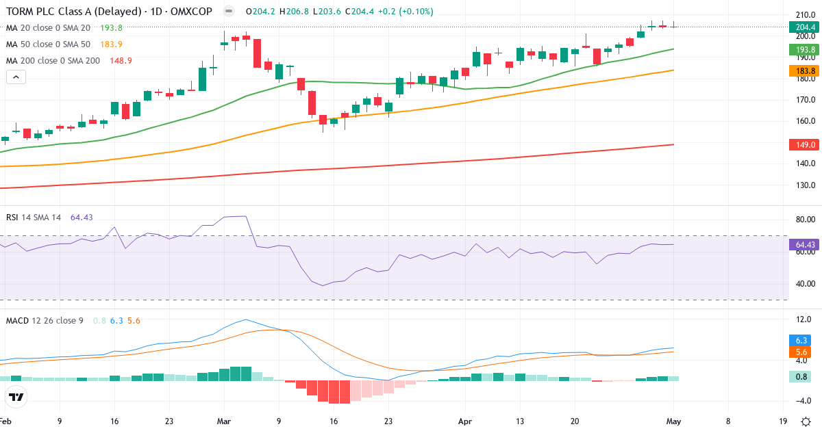 Teknisk analyse af TORM (TRMD-A.CO) – RSI 65, MACD positiv (bullish), daglig candlestick-graf maj 2026