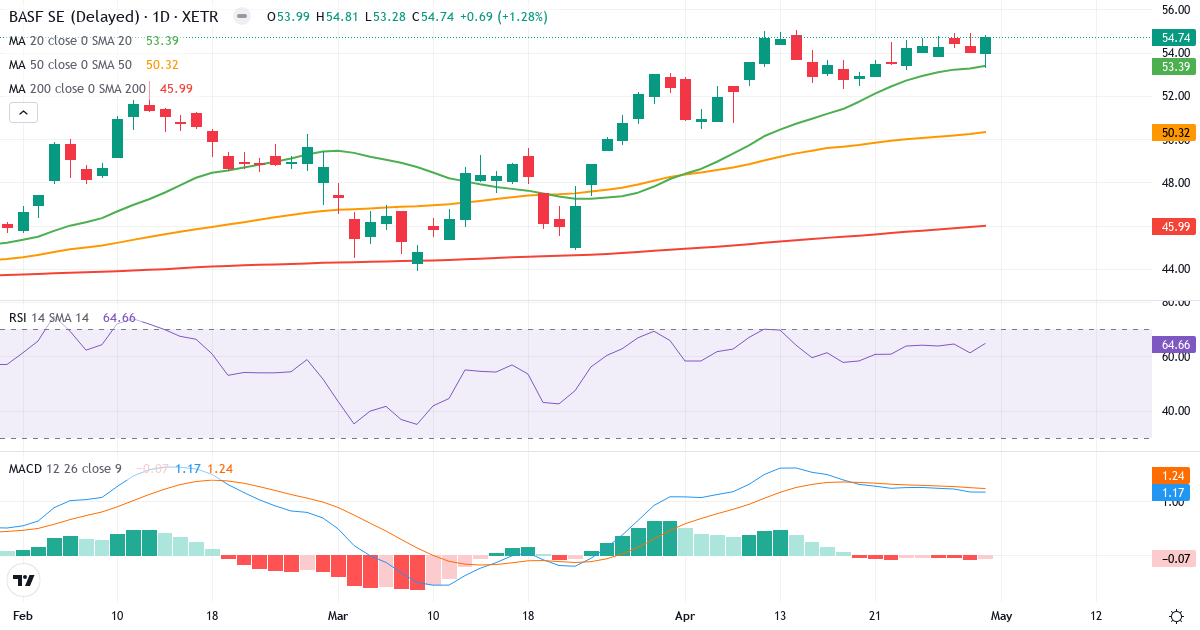 Teknisk analyse af BASF (BAS.XETRA) – RSI 65, MACD positiv (bullish), daglig candlestick-graf maj 2026