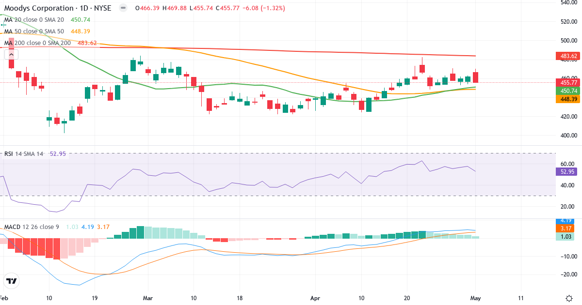 Teknisk analyse af Moody's (MCO.US) – RSI 53, MACD positiv (bullish), daglig candlestick-graf maj 2026