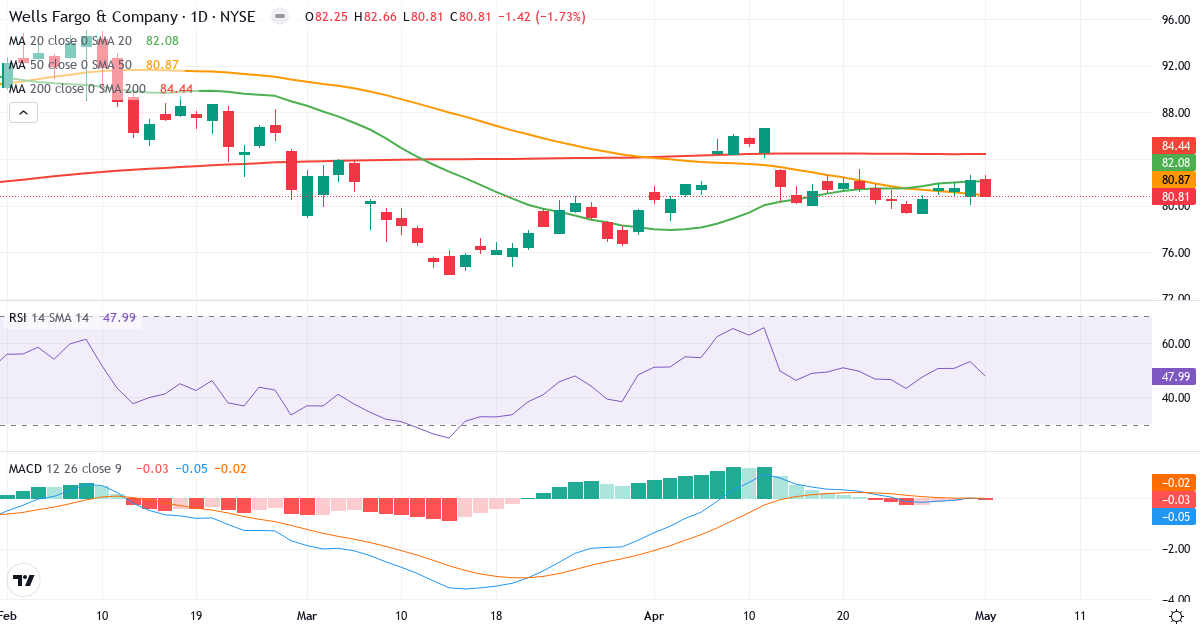Teknisk analyse af Wells Fargo & (WFC.US) – RSI 48, MACD negativ (bearish), daglig candlestick-graf maj 2026