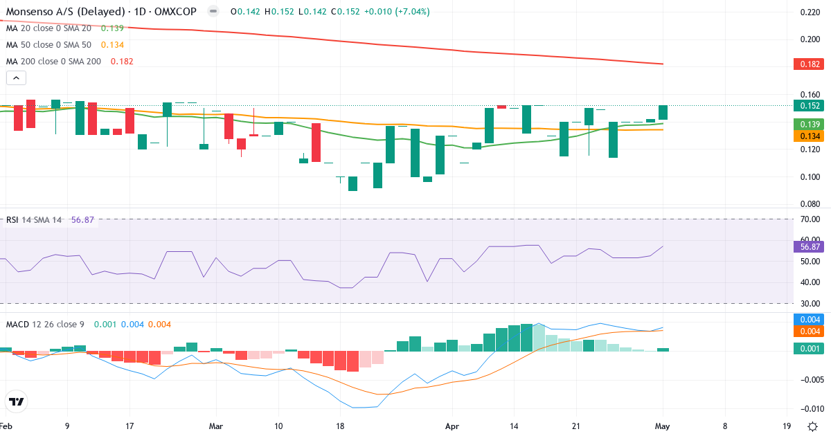 Teknisk analyse af Monsenso (MONSO.CO) – RSI 57, MACD positiv (bullish), daglig candlestick-graf maj 2026