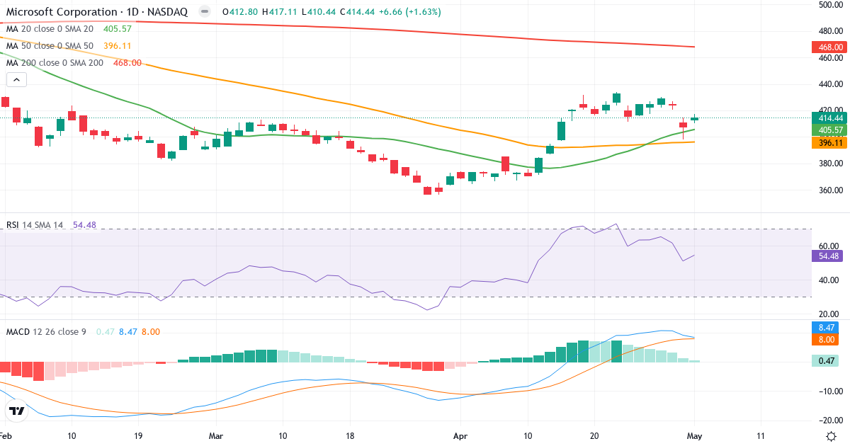 Teknisk analyse af Microsoft (MSFT.US) – RSI 54, MACD positiv (bullish), daglig candlestick-graf maj 2026