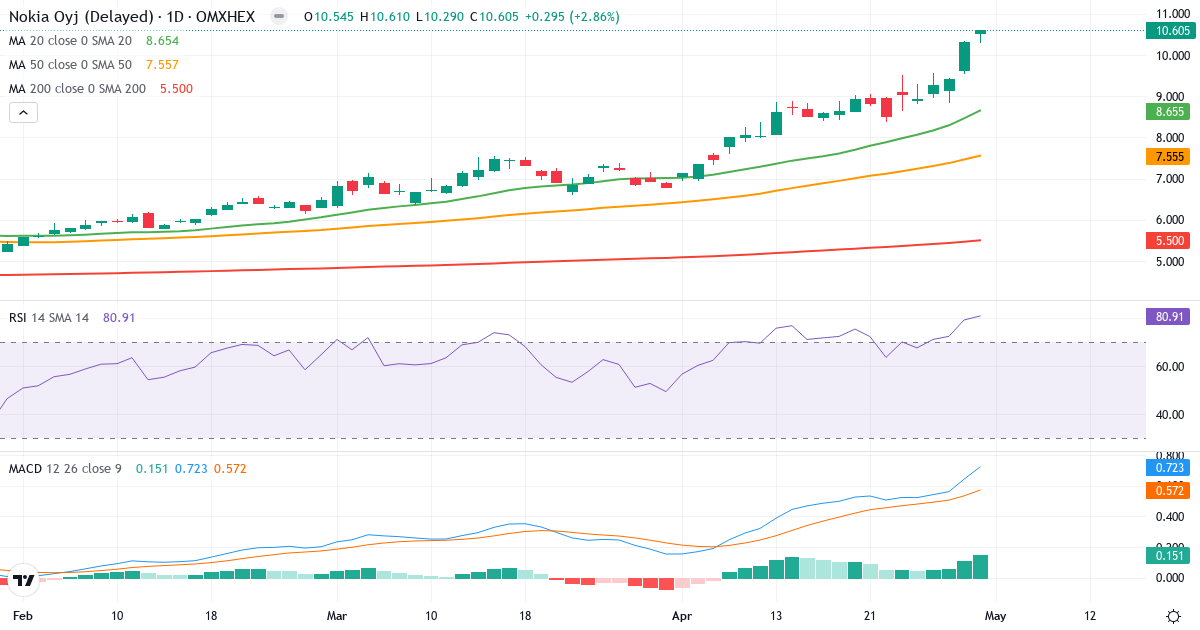Teknisk analyse af Nokia (NOKIA.HE) – RSI 81, MACD positiv (bullish), daglig candlestick-graf maj 2026