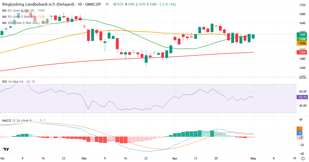 Teknisk analyse af Ringkjøbing Landbobank (RILBA.CO) – RSI 52, MACD positiv (bullish), daglig candlestick-graf maj 2026
