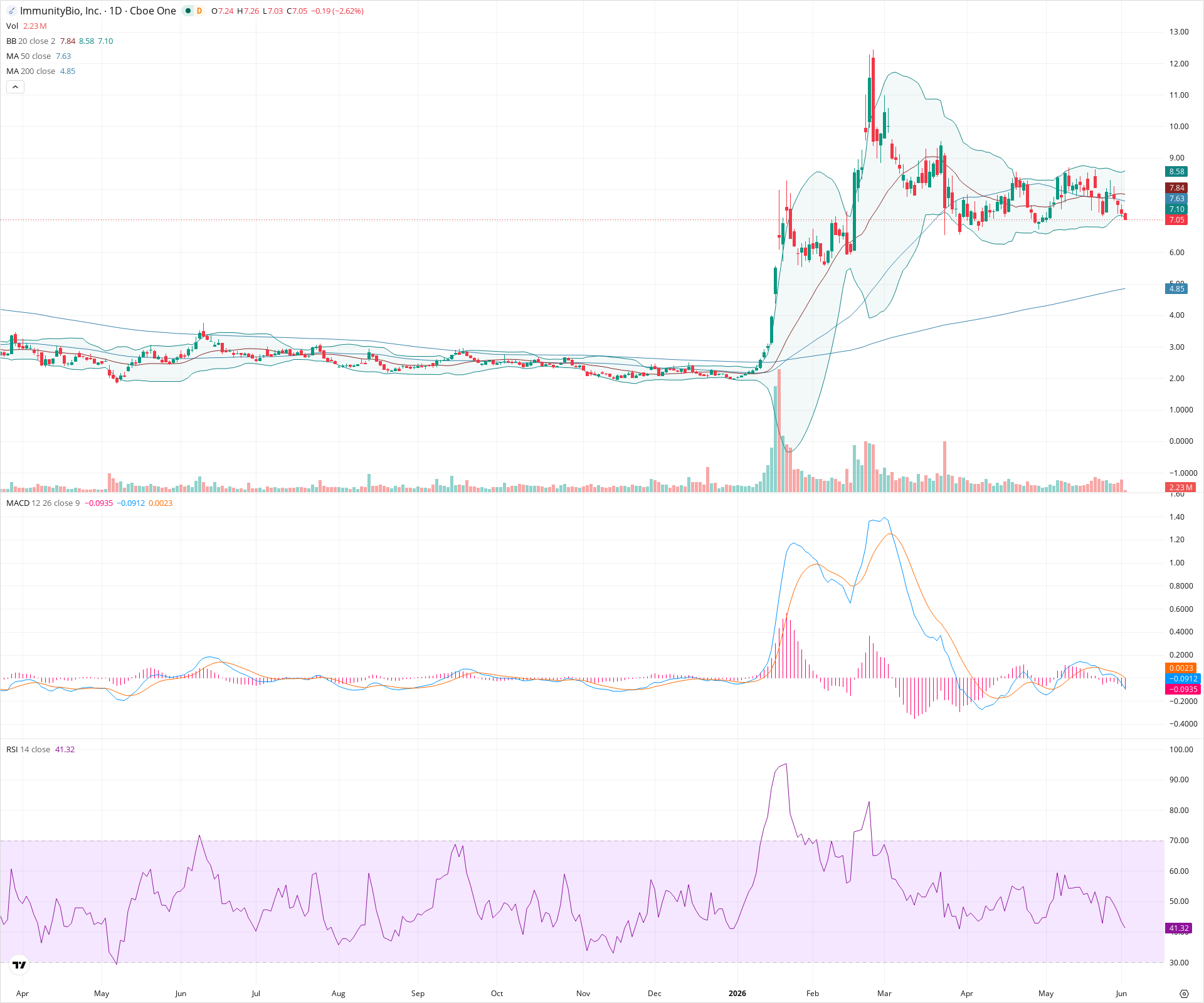 Daily candlestick price chart for IBRX as of 2026-06-02T14:15:29.469Z, showing 20-, 50-, and 200-period SMAs, Bollinger Bands, volume, MACD, RSI, and the current price line with top status bar.